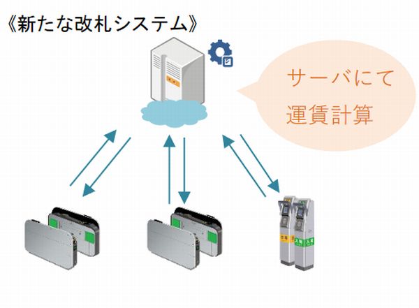 新改札システムイメージ