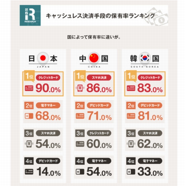 『クレジットカードやQRコード決済など、各決済手段の保有の有無』