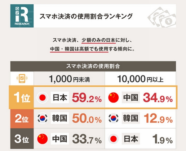 『スマホ決済の使用割合ランキング』
