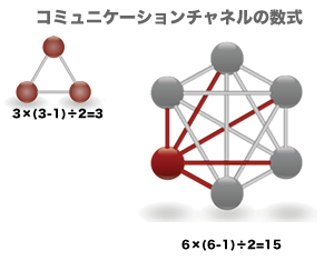 関わる人数が増えれば増えるほど、コミュニケーションは複雑になる
