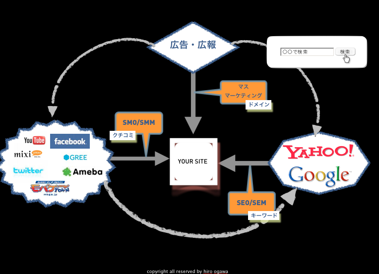 トラフィックエンジンの相関図