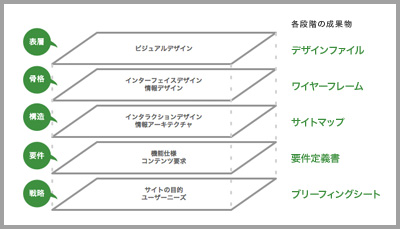 Jesse Garrett氏の「5階層構造」