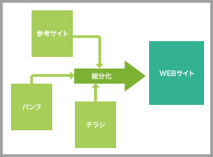 【1】細分化して理解する