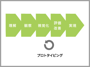 【2】米IDEO社のデザインプロセス