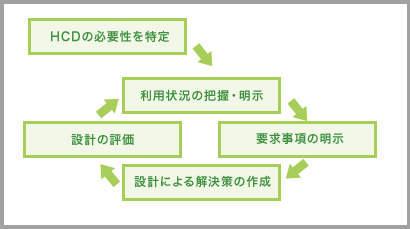 HCDのデザインプロセス