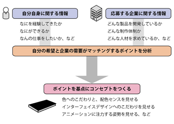 ポートフォリオのコンセプトづくりのプロセス