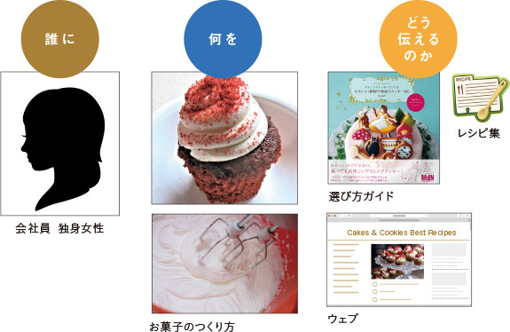 【06】誰に、何を、どういう順番で伝えるか