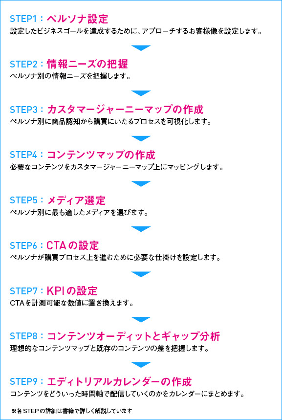 【07】コンテンツマーケティングの策定手順
