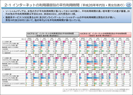 【03】平成26年情報通信メディアの利用時間と情報行動に関する調査報告書（概要版の17ページ）