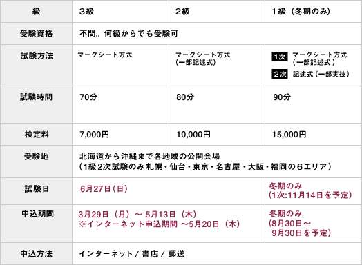 試験日 6月27日(日) 冬期のみ(1次:11月14日を予定)