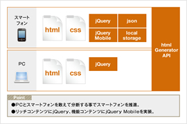 【1】ビッダーズにおけるPCとスマートフォン向けのフロントアーキテクチャの違い。html generatorはJAVAによる独自開発したテンプレートエンジンで、商品DBと連携してデータ取得とHTMLデータ生成を行っている。（クリックして拡大）