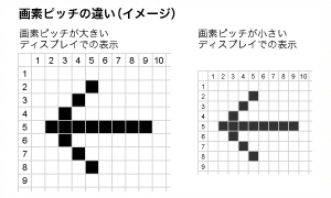 画素ピッチの違い(イメージ)